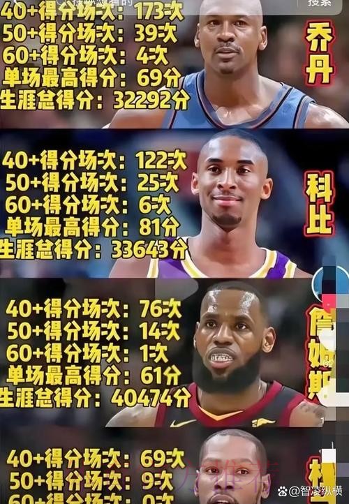 从25+到50+场次，库里目前保持着后卫30岁后的多项得分纪录